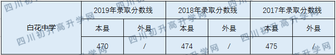 2020白花中學(xué)初升高錄取線是否有調(diào)整？