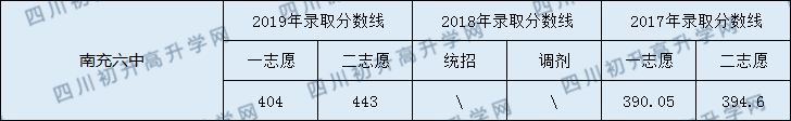 2020南充六中初升高錄取線是否有調(diào)整？
