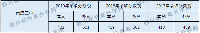 2020南溪縣第二中學(xué)初升高錄取線是否有調(diào)整？