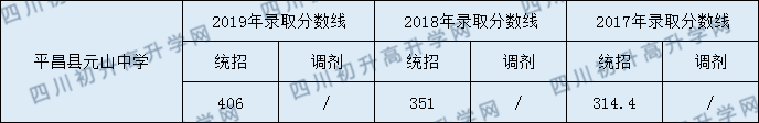 平昌縣元山中學2020年中考錄取分數(shù)是多少？