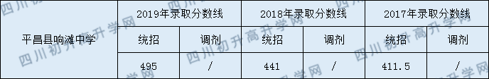 平昌縣響灘中學(xué)2020年中考錄取分?jǐn)?shù)是多少？