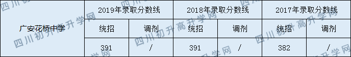 2020廣安花橋中學(xué)初升高錄取分?jǐn)?shù)線是否有調(diào)整？