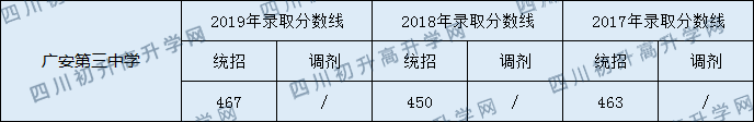 2020廣安第三中學(xué)初升高錄取分?jǐn)?shù)線是否有調(diào)整？