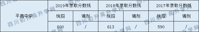 平昌中學2020年中考錄取分數是多少？