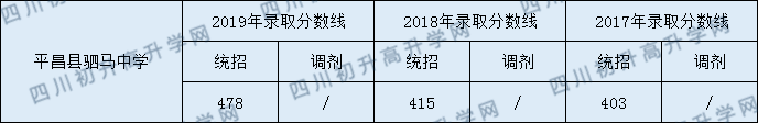平昌縣駟馬中學(xué)2020年中考錄取分?jǐn)?shù)是多少？