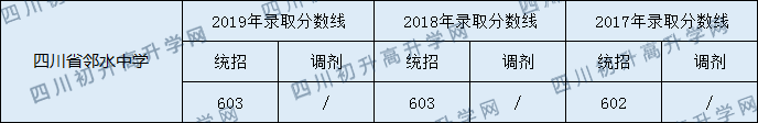 2020四川省鄰水中學(xué)初升高錄取分?jǐn)?shù)線是否有調(diào)整？