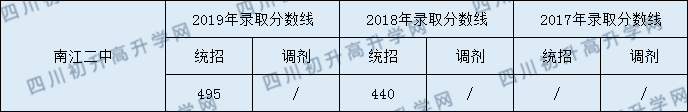南江二中2020年中考錄取分?jǐn)?shù)線是多少？