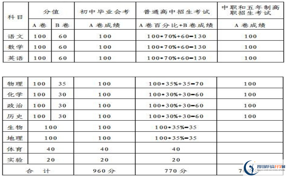 內(nèi)江2020年中考滿分是多少分？
