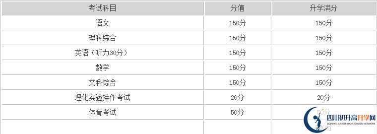 巴中2020年中考滿分是多少分？