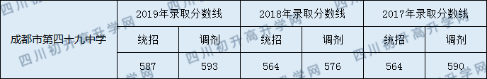 2020年成都四十九中歷年錄取分?jǐn)?shù)線是多少？