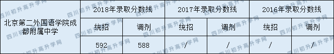 2020北二外成都附中錄取線是否有調(diào)整？
