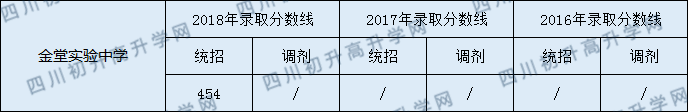 2020金堂實驗中學(xué)初升高錄取線是否有調(diào)整？