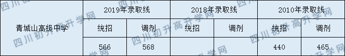 2020都江堰青城山高級(jí)中學(xué)初升高錄取線是否有調(diào)整？