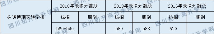 2020樹德博瑞實(shí)驗(yàn)學(xué)校初升高錄取線是否有調(diào)整？