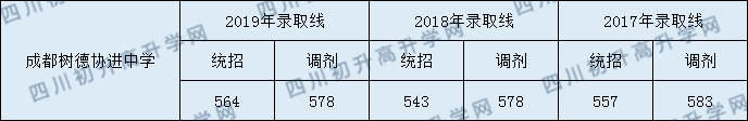 樹德協(xié)進(jìn)中學(xué)分?jǐn)?shù)線是多少分？