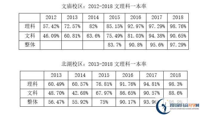 成都石室中學(xué)一本率是多少？