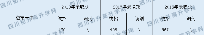 2020遂寧一中初升高錄取線是否有調(diào)整？