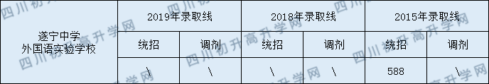 2020遂寧高級實驗學(xué)校初升高錄取線是否有調(diào)整？