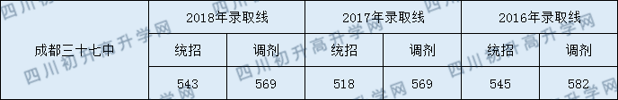 成都市第三十七中學(xué)校分?jǐn)?shù)線是多少分？