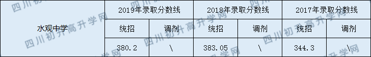 2020閬中市水觀中學(xué)初升高錄取線是否有調(diào)整？