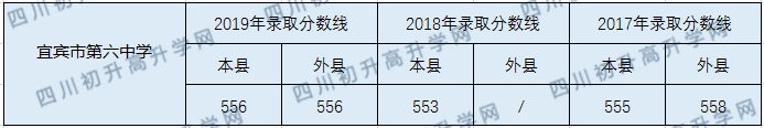 2020宜賓市第六中學(xué)初升高錄取線是否有調(diào)整？