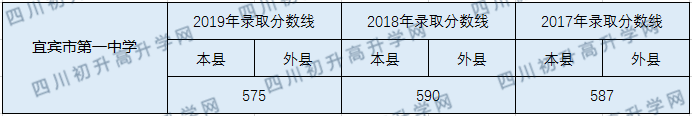 2020宜賓市第一中學(xué)初升高錄取線是否有調(diào)整？