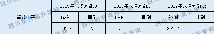 2020西充縣晉城中學(xué)初升高錄取線是否有調(diào)整？
