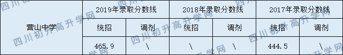2020營山中學(xué)初升高錄取線是否有調(diào)整？