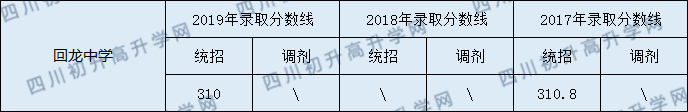 2020營(yíng)山回龍中學(xué)初升高錄取線是否有調(diào)整？