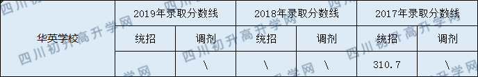 2020營(yíng)山華英實(shí)驗(yàn)學(xué)校初升高錄取線是否有調(diào)整？