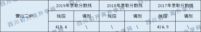 2020營山二中初升高錄取線是否有調(diào)整？