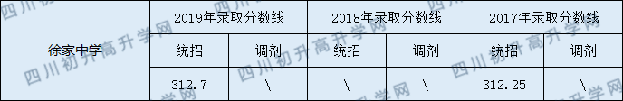 2020蓬安縣徐家中學(xué)初升高錄取線是否有調(diào)整？