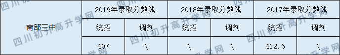 2020南部三中初升高錄取線是否有調(diào)整？