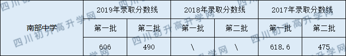 南部中學(xué)2020年中考錄取分?jǐn)?shù)線是多少？