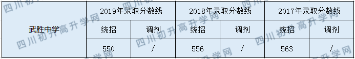 武勝中學(xué)2020年中考錄取分?jǐn)?shù)是多少？
