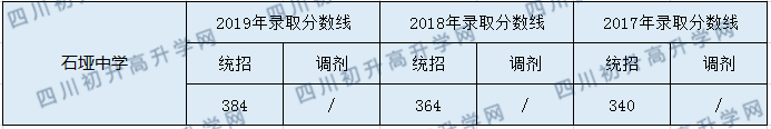 石埡中學2020年中考錄取分數(shù)是多少？