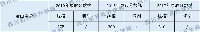 2020金山中學初升高錄取線是否有調整？