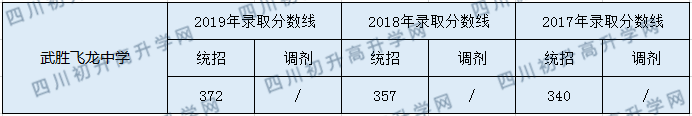 2020武勝飛龍中學(xué)初升高錄取分?jǐn)?shù)線是否有調(diào)整？