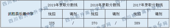 2020武勝縣樂善中學初升高錄取分數(shù)線是否有調整？