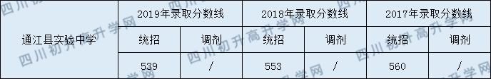 2020通江縣實驗中學(xué)初升高錄取線是否有調(diào)整？