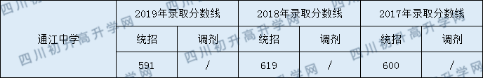 2020通江中學初升高錄取線是否有調(diào)整？