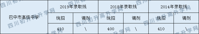 2020巴中市高級中學(xué)初升高錄取線是否有調(diào)整？