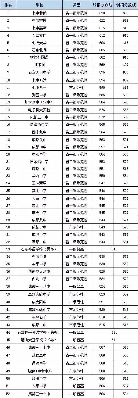 2020年新都一中在成都排名是多少？