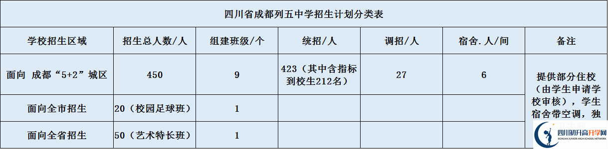 成都市列五中學(xué)2020年招生計(jì)劃是什么？