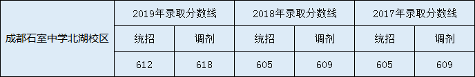 2020年成都石室中學(xué)北湖校區(qū)中考分?jǐn)?shù)線是多少？