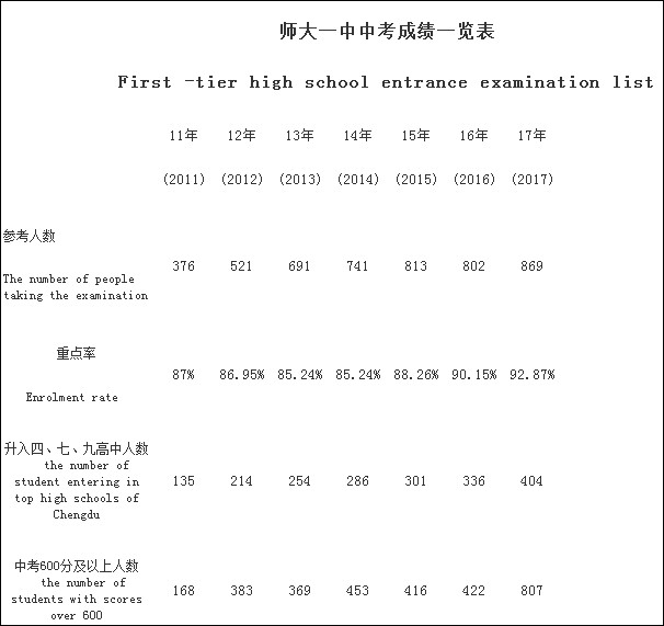 成都龍泉師大一中2020年排名高不高？