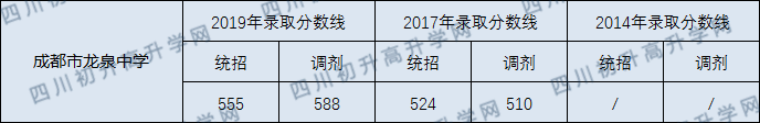成都市龍泉中學2020年錄取分數(shù)線是多少分？