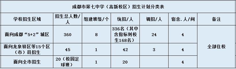 成都七中高新校區(qū)2020年招生計(jì)劃是什么？