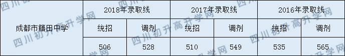 籍田中學(xué)2020年高中錄取分?jǐn)?shù)線是多少分？