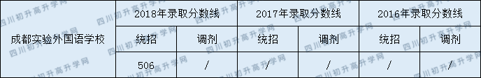 成都市實(shí)驗(yàn)外國(guó)語(yǔ)學(xué)校2020年分?jǐn)?shù)線(xiàn)中考是多少分？
